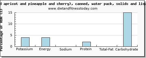 potassium and nutritional content in fruit salad